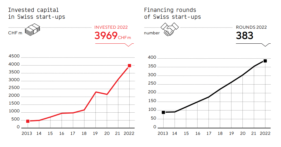Total Investments and Rounds 2022