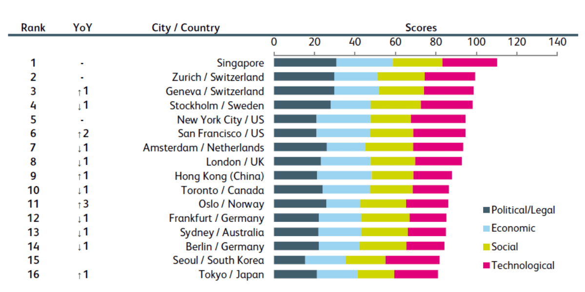 Global fintech hub ranking 2023. University Lucerne of Applied Sciences and Arts