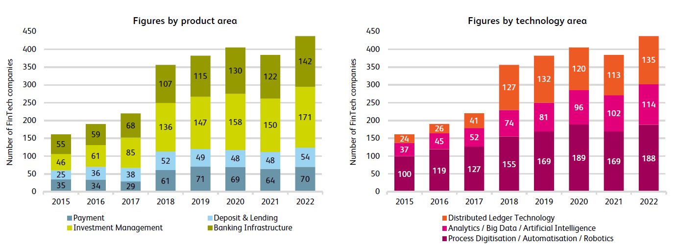 Number of Fintech companies by year and product area. IFZ Fintech Study 2023